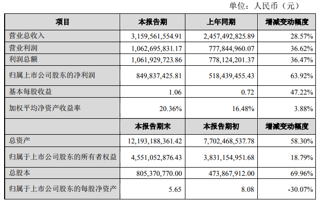 恩捷股份2019年净利润8.50亿 拟募资不超16亿元加码锂电隔膜业务